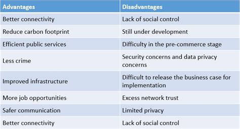 advantages and disadvantages of smart cities|ADVANTAGES AND DISADVANTAGES OF SMART .
